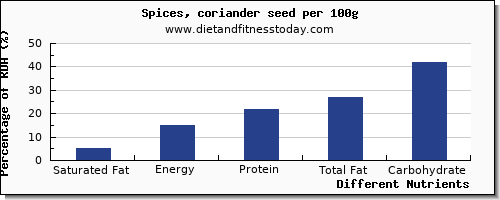 chart to show highest saturated fat in coriander per 100g